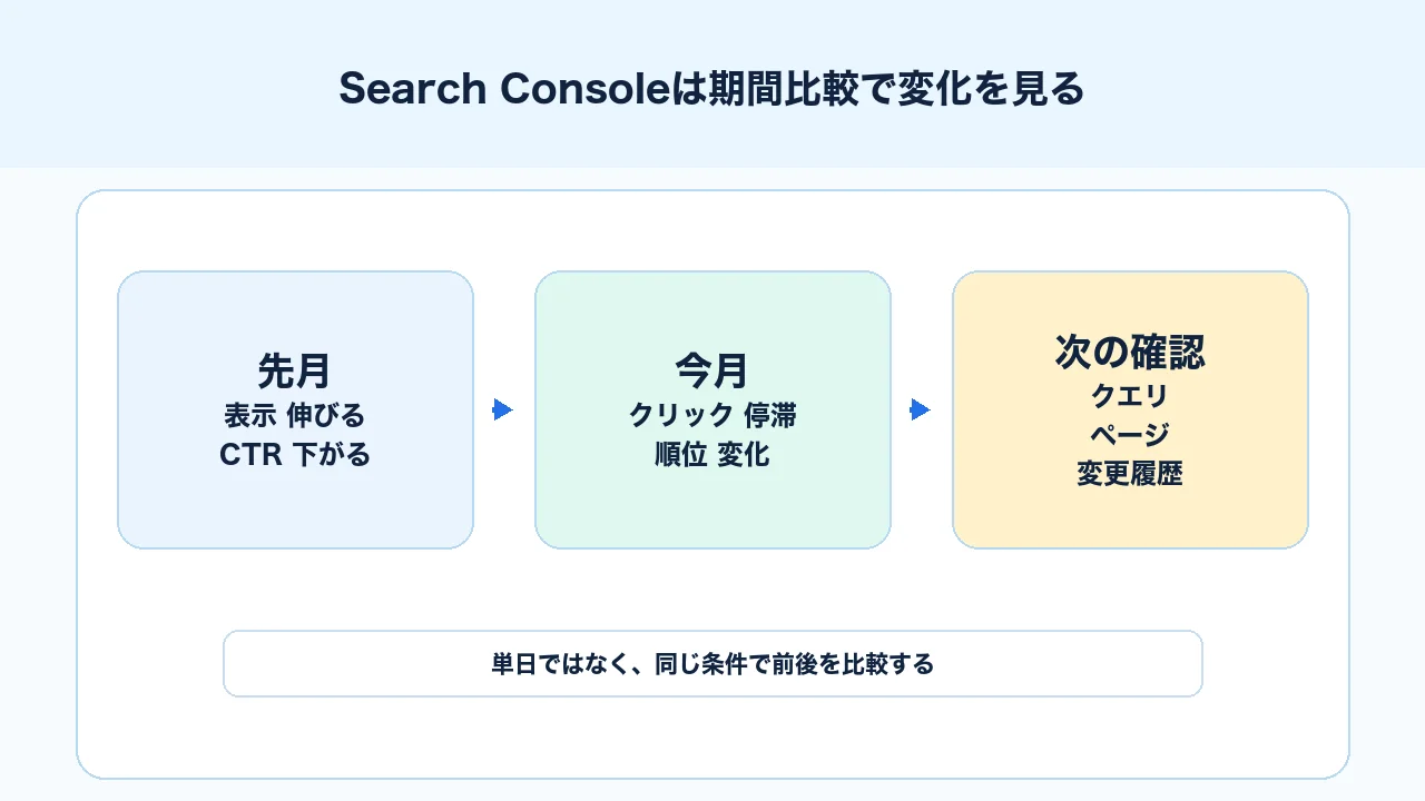 Search Consoleの期間比較で直近と過去を比べ検索パフォーマンスの変化を見る図解