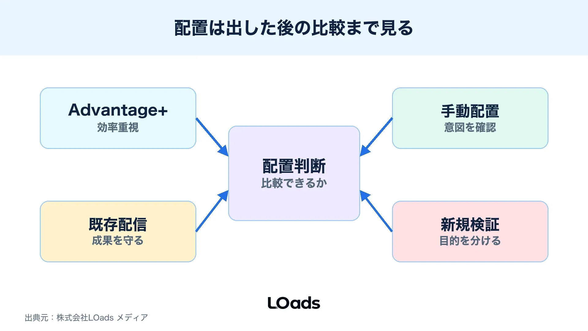 Threads広告の配置設定を自動配置、手動配置、配信後確認に分けた図