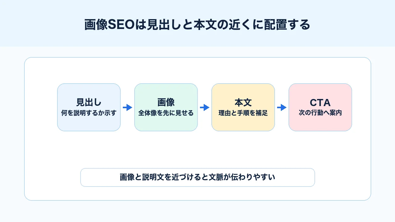 画像SEOで見出し、画像、本文、キャプションを近くに配置する図解