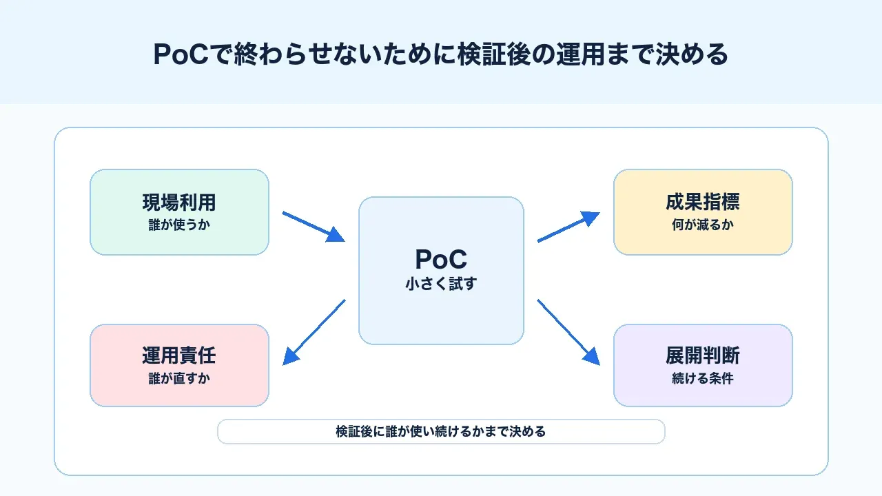 PoCで終わらせないために検証後の運用まで決める