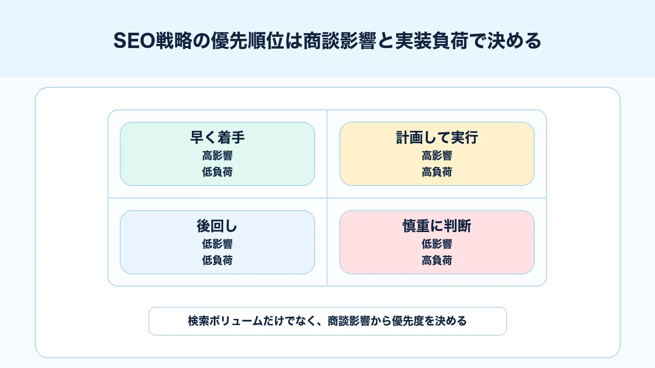 SEO戦略の優先順位を商談影響と実装負荷で決めるマトリクス図解