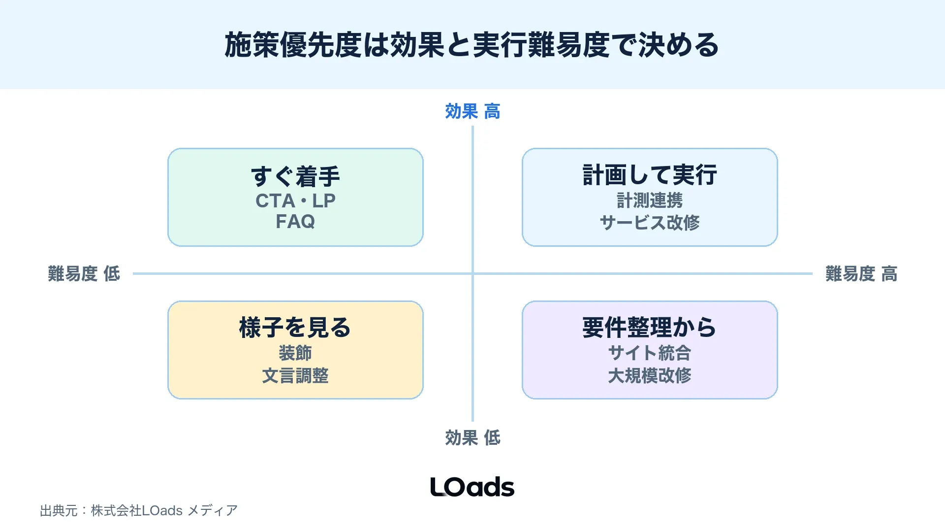 Web戦略フレームワークで施策優先度を効果と実行難易度で分けるマップ