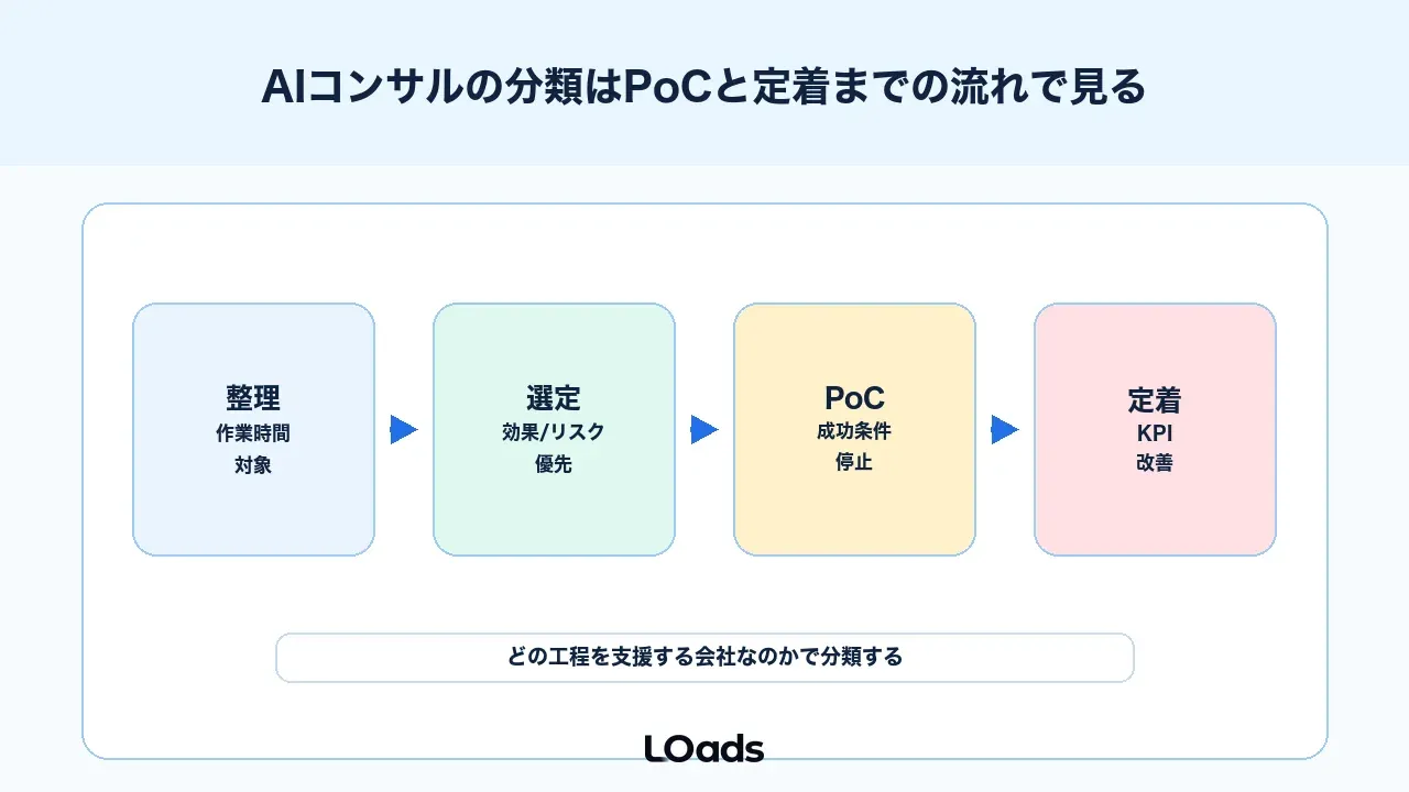 AIコンサルの分類はPoCと定着までの流れで見る