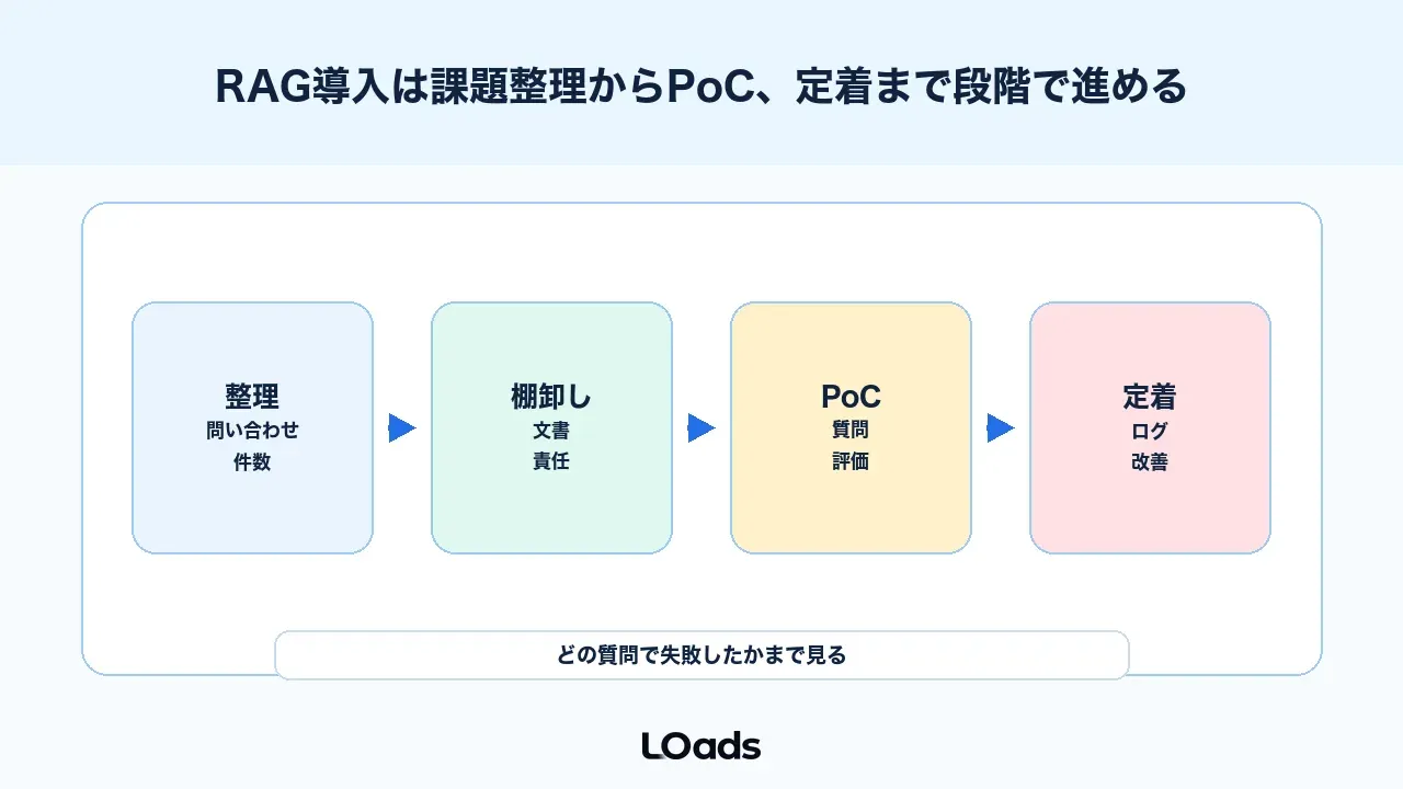 RAG導入は課題整理からPoC、定着まで段階で進める