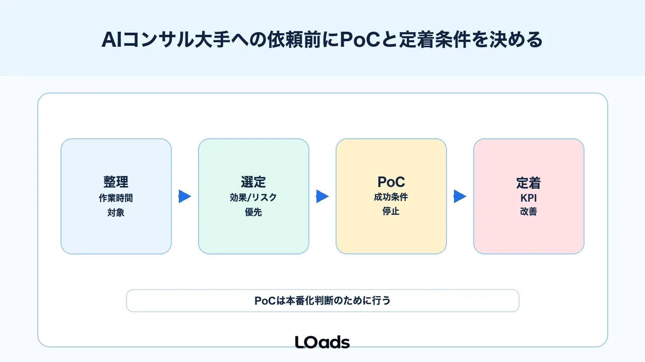 AIコンサル大手への依頼前にPoCと定着条件を決める