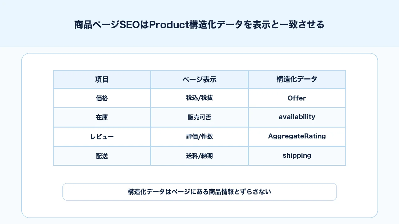 商品ページSEOでProduct構造化データの価格、在庫、レビュー、配送をページ表示と一致させる図解