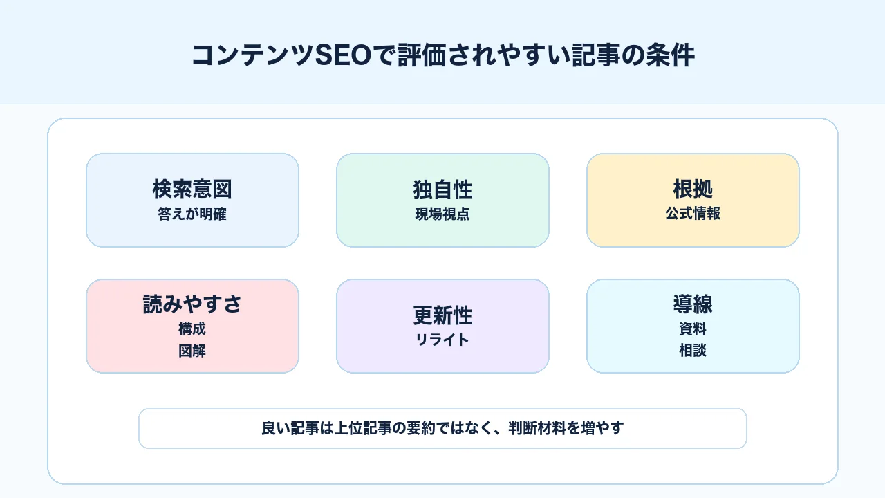 コンテンツSEOで検索意図、独自性、一次情報、読みやすさ、導線を整理する図解
