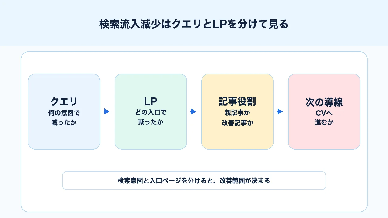 検索流入減少時にクエリとランディングページを分けて原因を確認する図解
