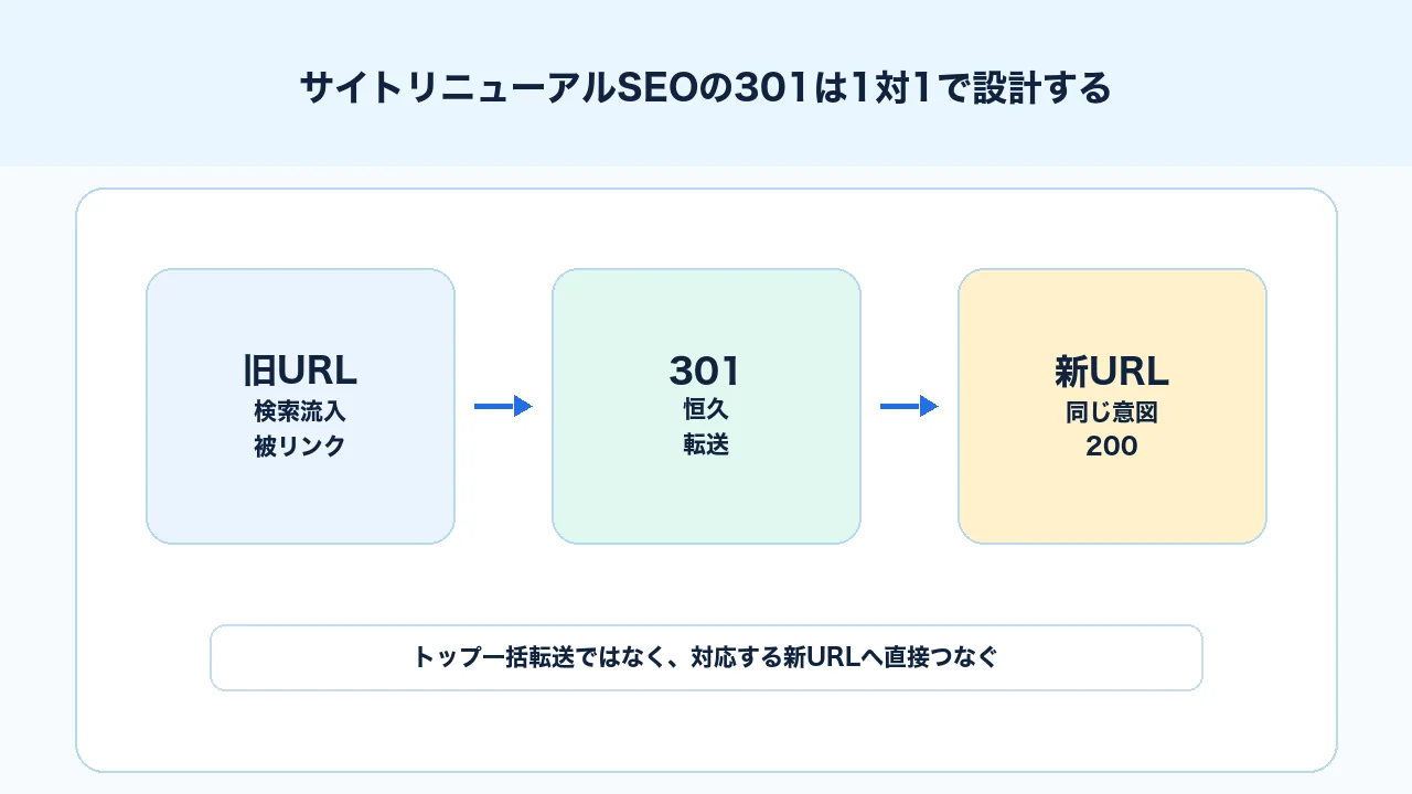 サイトリニューアルSEOの301リダイレクトを旧URLから新URLへ1対1で設計する図解