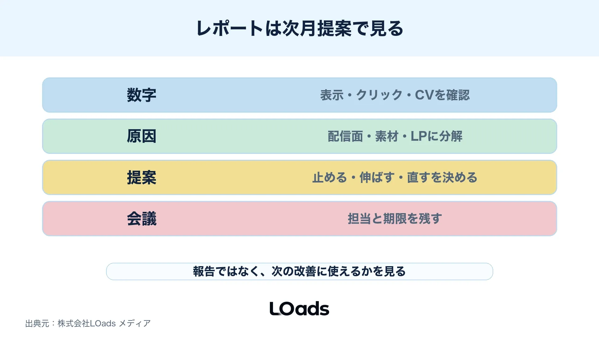 ディスプレイ広告代理店のレポートを数字・原因・次月提案につなげる図