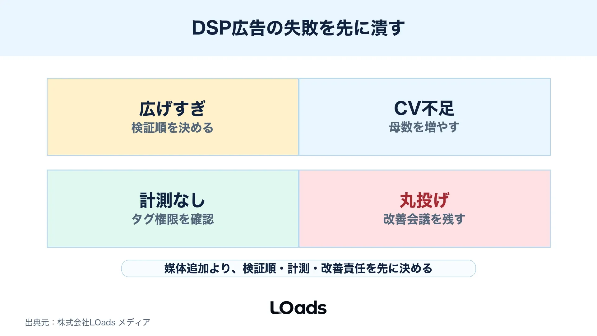 DSP広告で起きやすい失敗を発生しやすさと損失の大きさで整理したリスクマップ