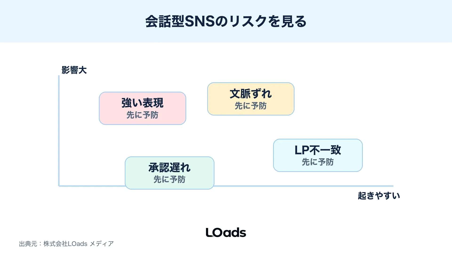 Threads広告を始める前に会話型SNSの文脈、表現、LP、停止基準を確認するリスクマップ