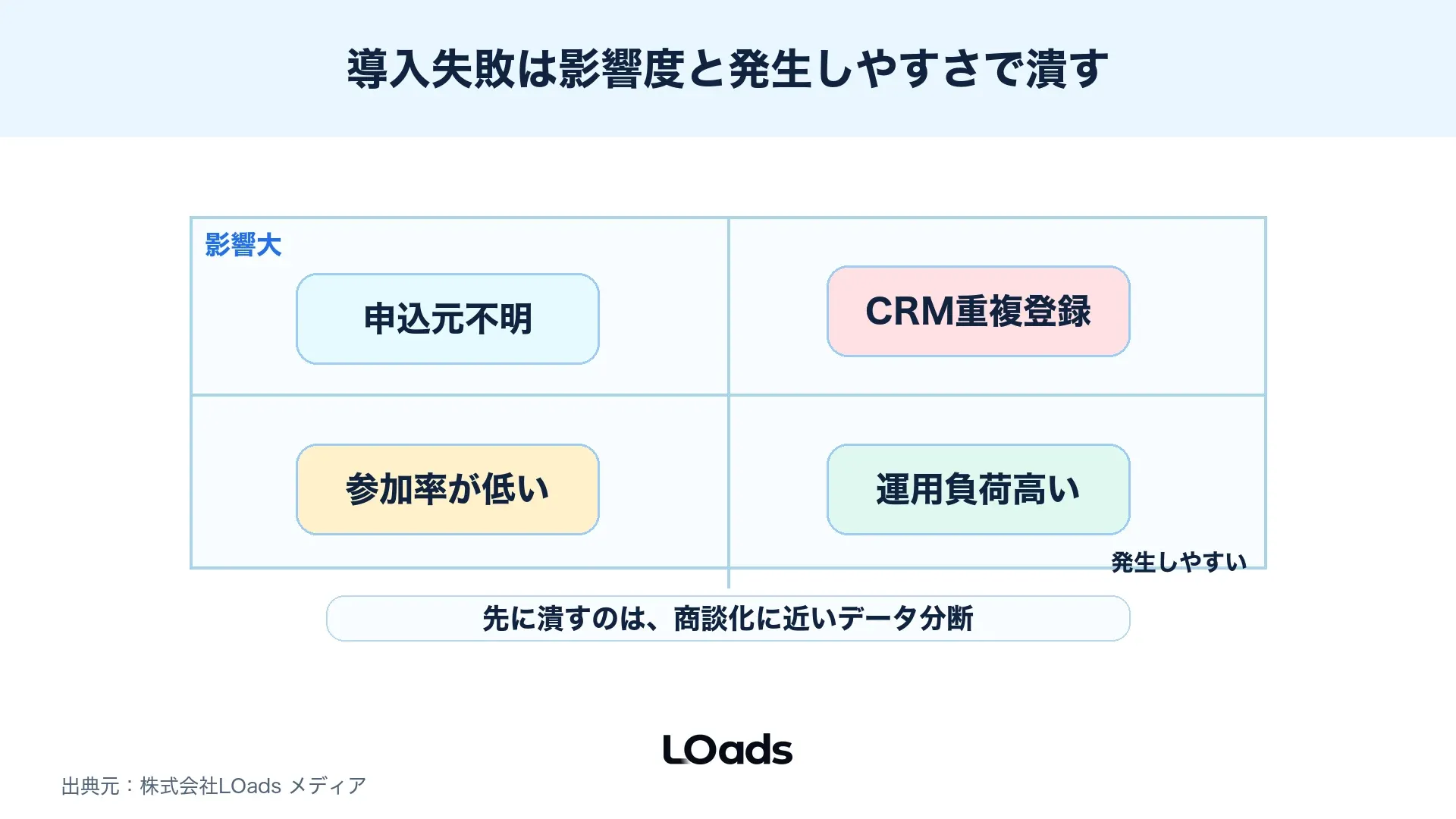 セミナー集客ツール導入で起きやすい失敗を影響度と発生しやすさで整理したリスクマップ