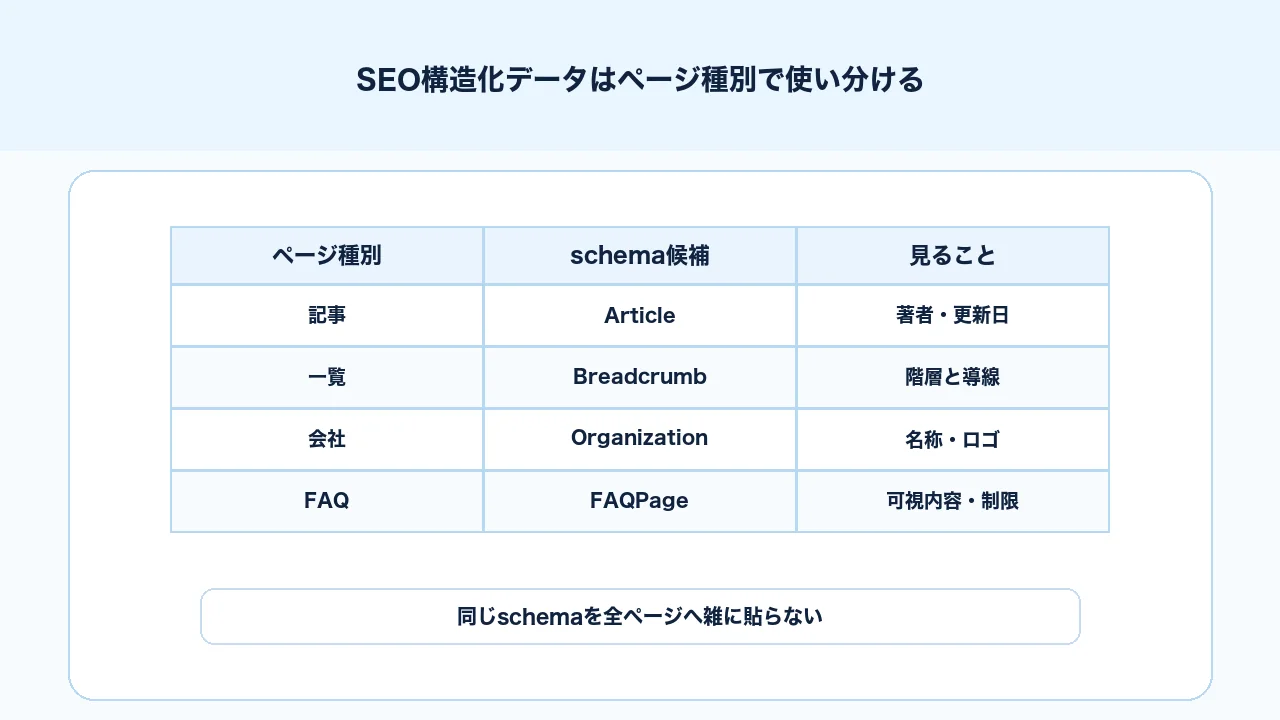 Article Breadcrumb Organization FAQPageをページ種別ごとに使い分けるSEO構造化データの図解