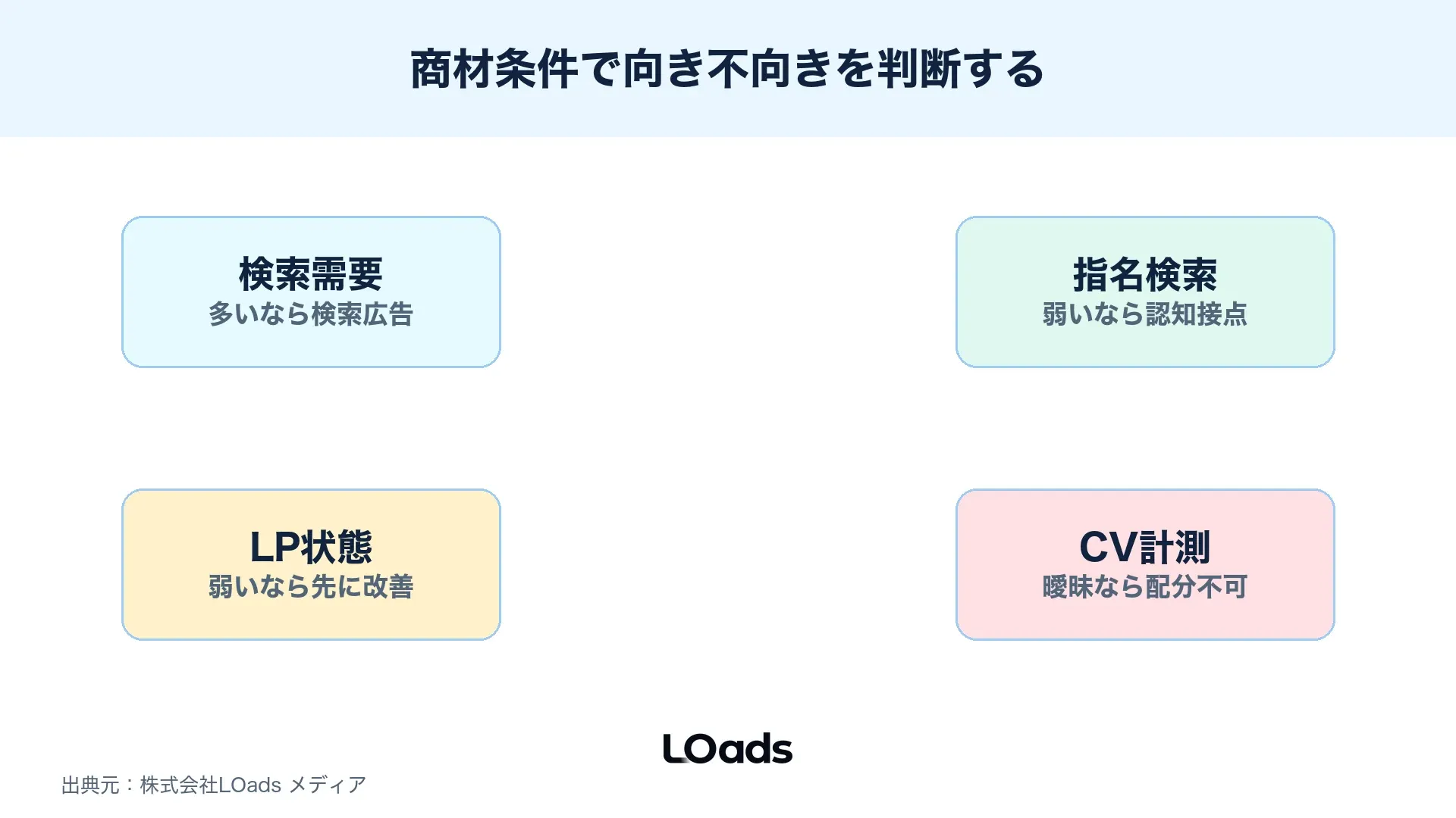 商材単価、検討期間、指名検索量で広告の優先度を決めるスコアカード