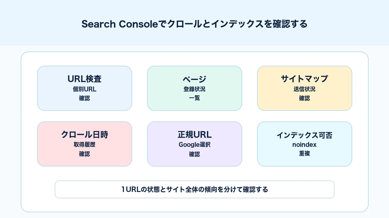Search ConsoleのURL検査とページレポートでクロールとインデックスを確認する図解