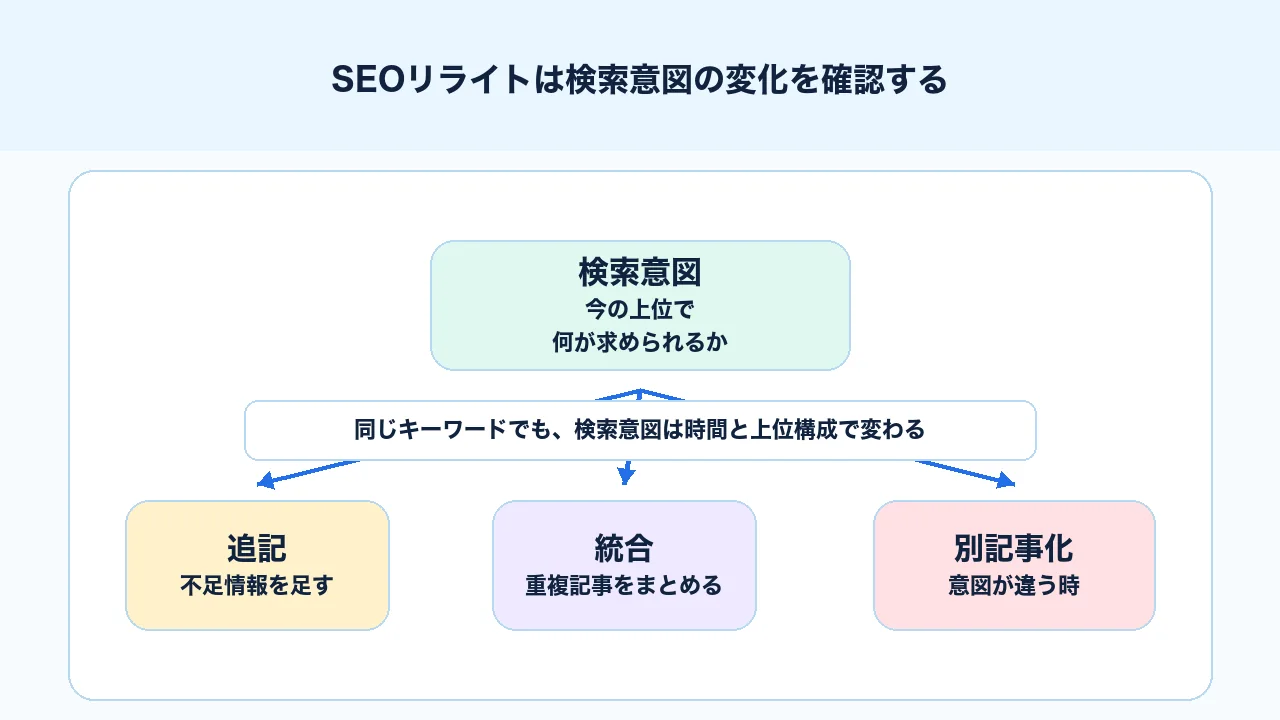SEOリライトで検索意図の変化を確認し追記、統合、別記事化を判断する図解