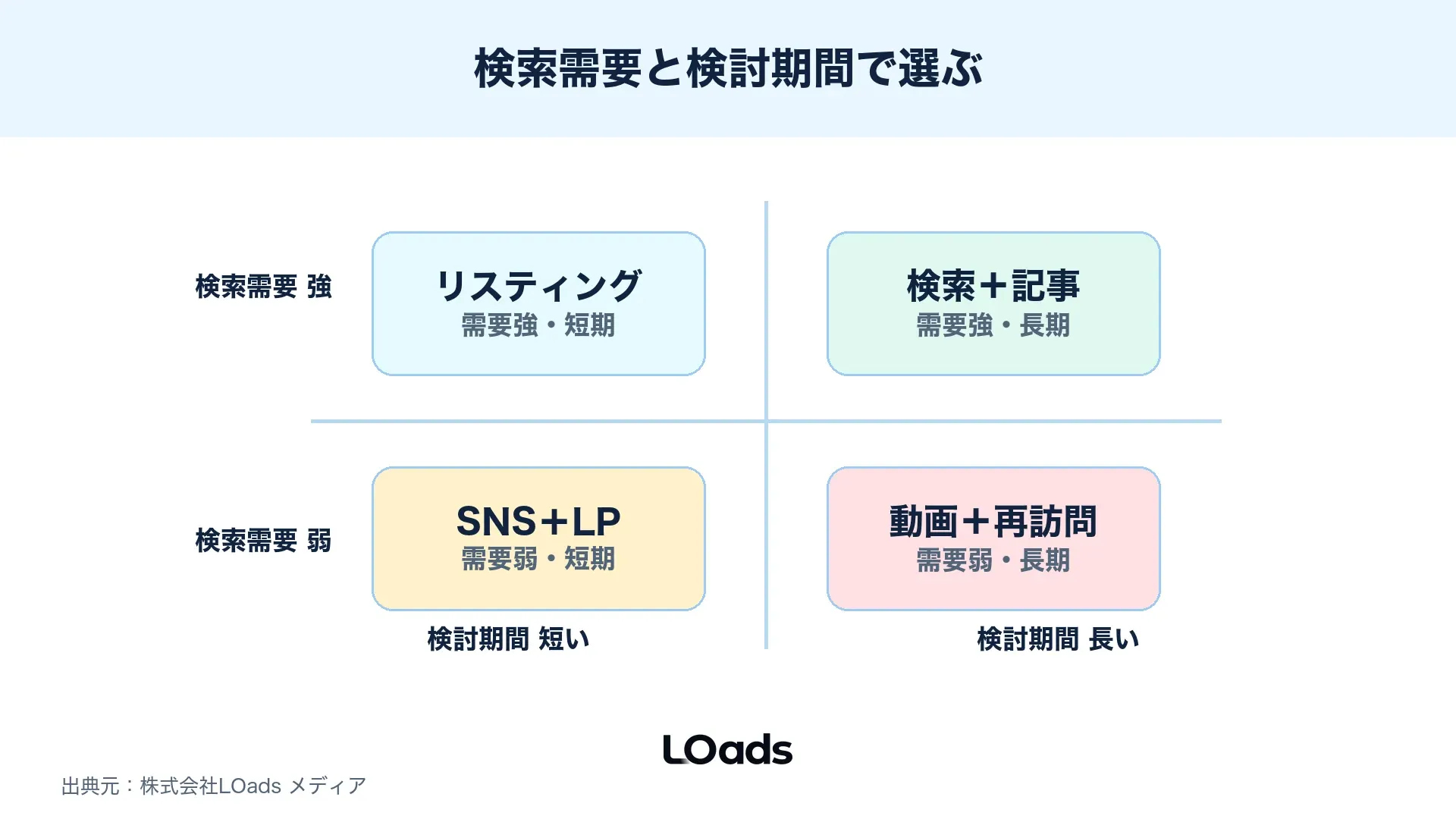 検索需要と検討期間でWeb広告の種類を選ぶ比較マトリクス