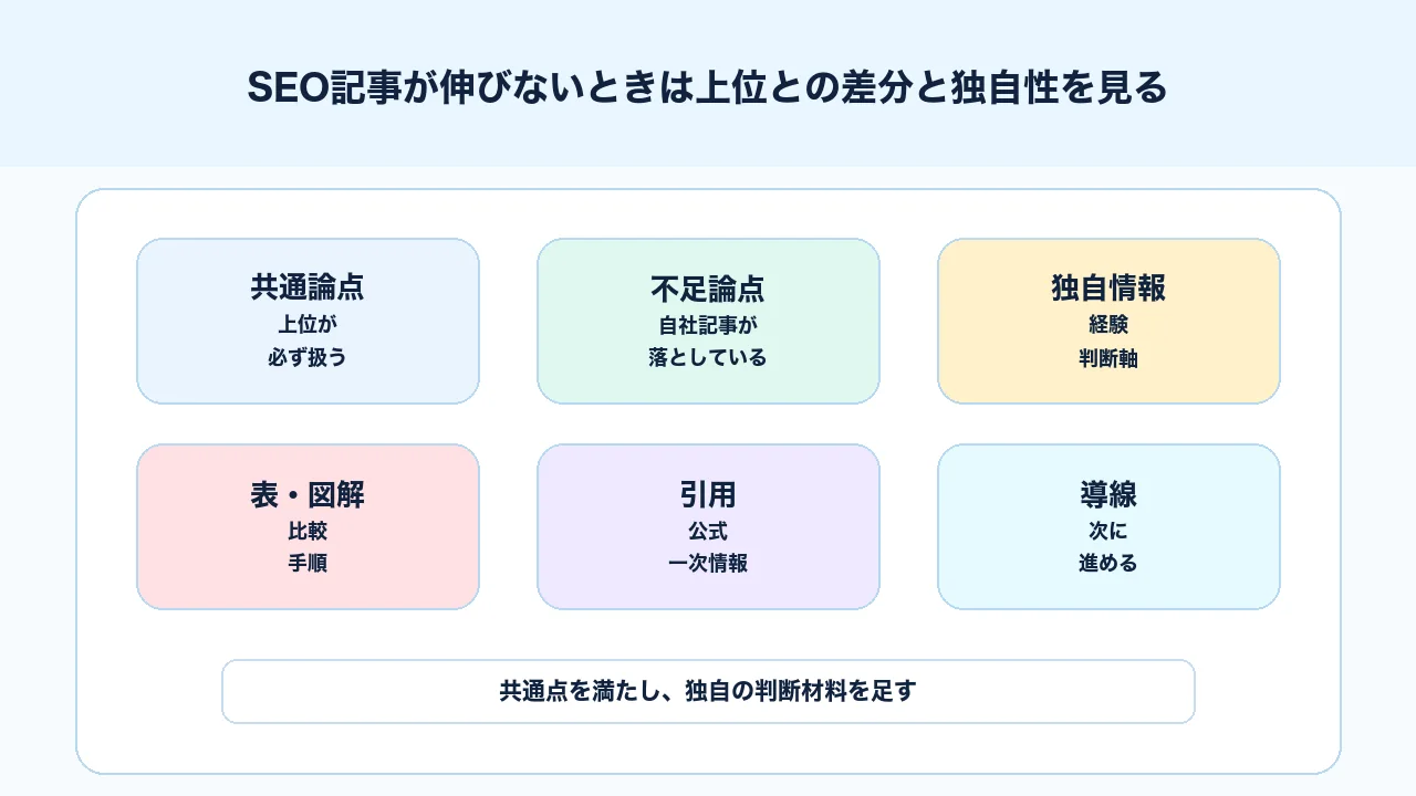 SEO記事が伸びないときに上位記事との差分と独自性不足を確認する図解