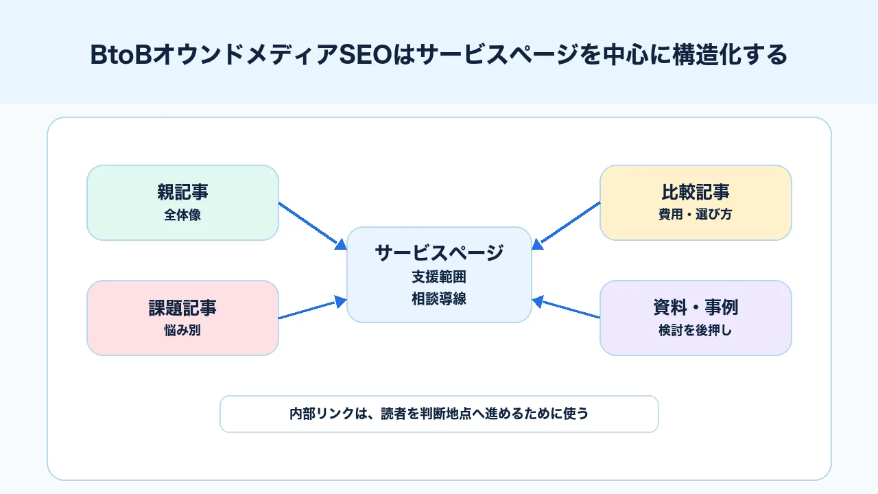 BtoBオウンドメディアSEOで記事群、カテゴリ、ホワイトペーパー、サービスページを内部リンクでつなぐ図解