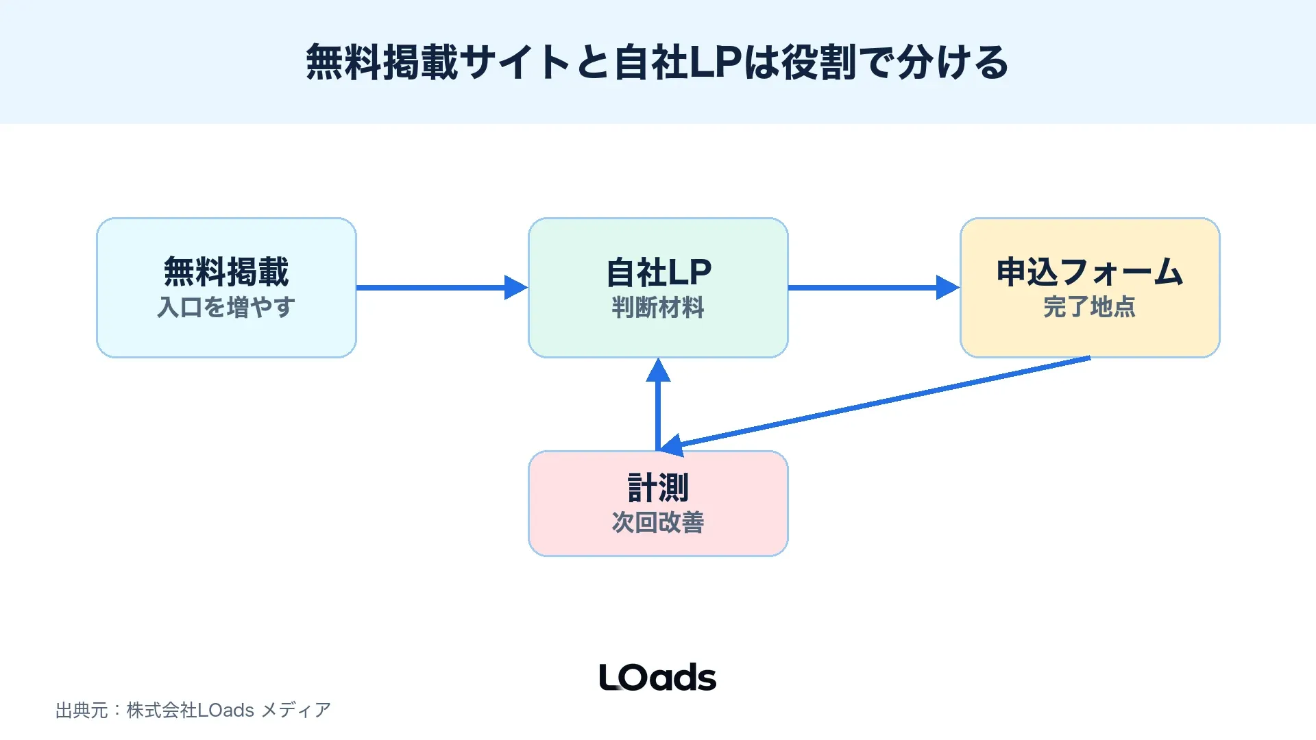 セミナー集客で無料掲載サイト、自社LP、広告LPを役割で分ける図解