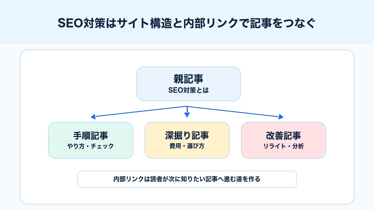 SEO対策で親記事、手順記事、深掘り記事、改善記事を内部リンクでつなぐ図解