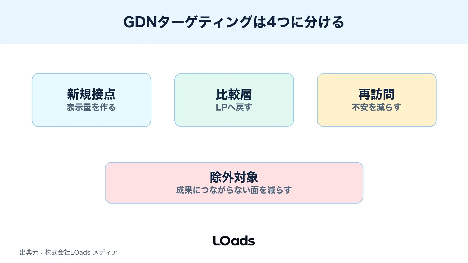 Googleディスプレイ広告のターゲティングを新規、比較、再訪問、除外で分ける図解