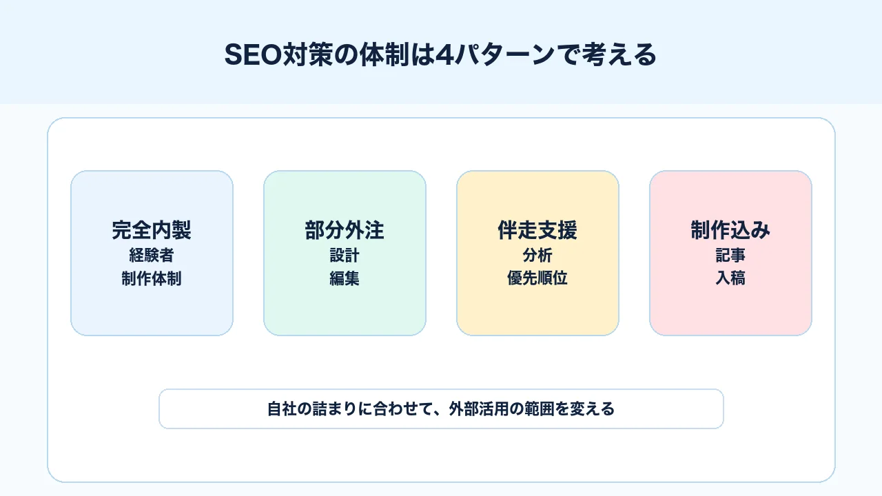 SEO対策の内製、部分外注、伴走支援、制作込み支援の違いを整理した図解