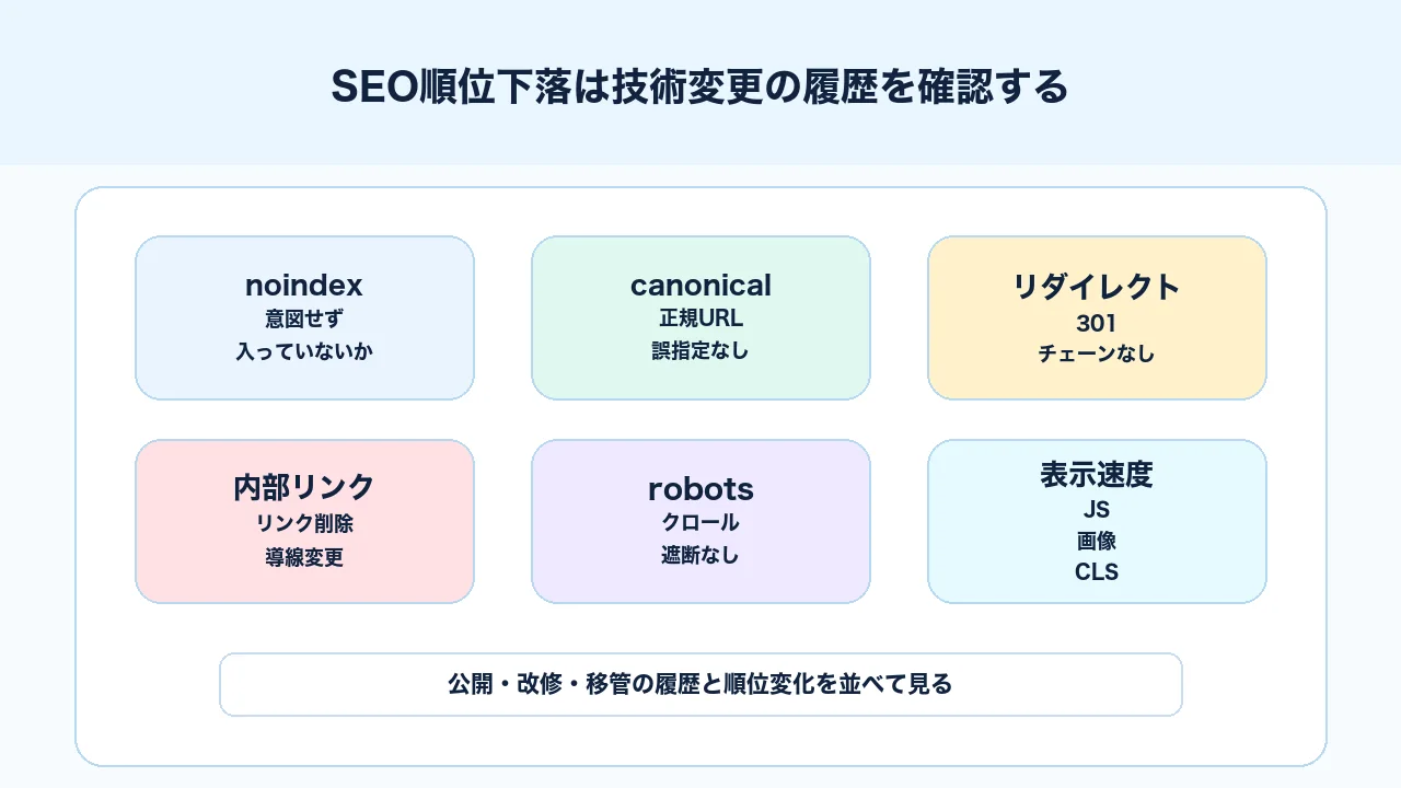 SEO順位下落時にnoindex、canonical、リダイレクト、内部リンク、表示速度など技術変更を確認する図解
