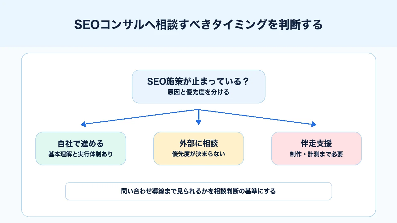 SEO施策が止まっている場合に自社対応、外部相談、伴走支援を分ける判断図