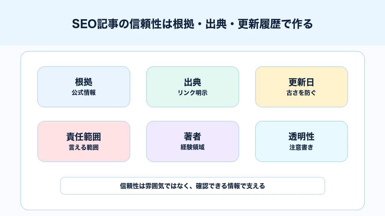 SEO記事の信頼性を根拠、出典、更新履歴、責任範囲で作る図解