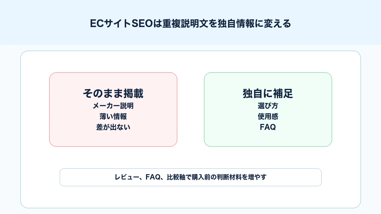 ECサイトSEOでメーカー説明文の重複を避け、レビュー、FAQ、比較材料で独自情報を作る図解