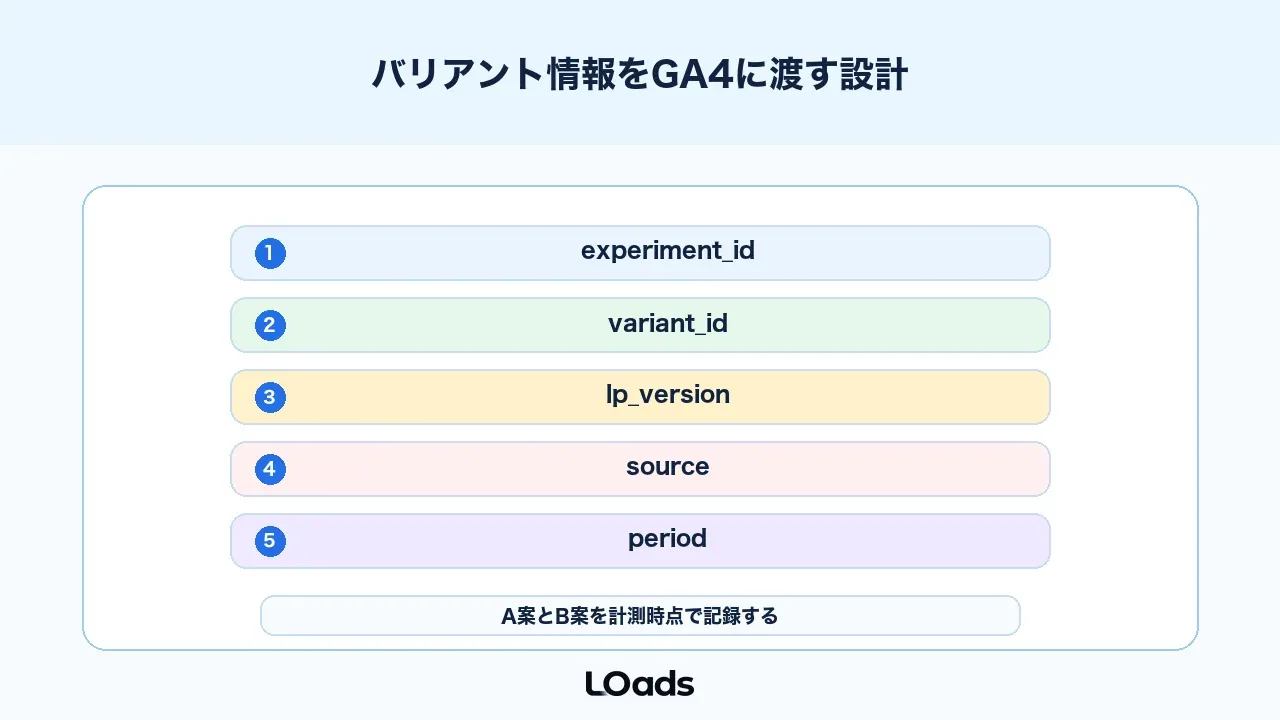 GA4でABテスト結果を見るにはバリアント情報を渡す