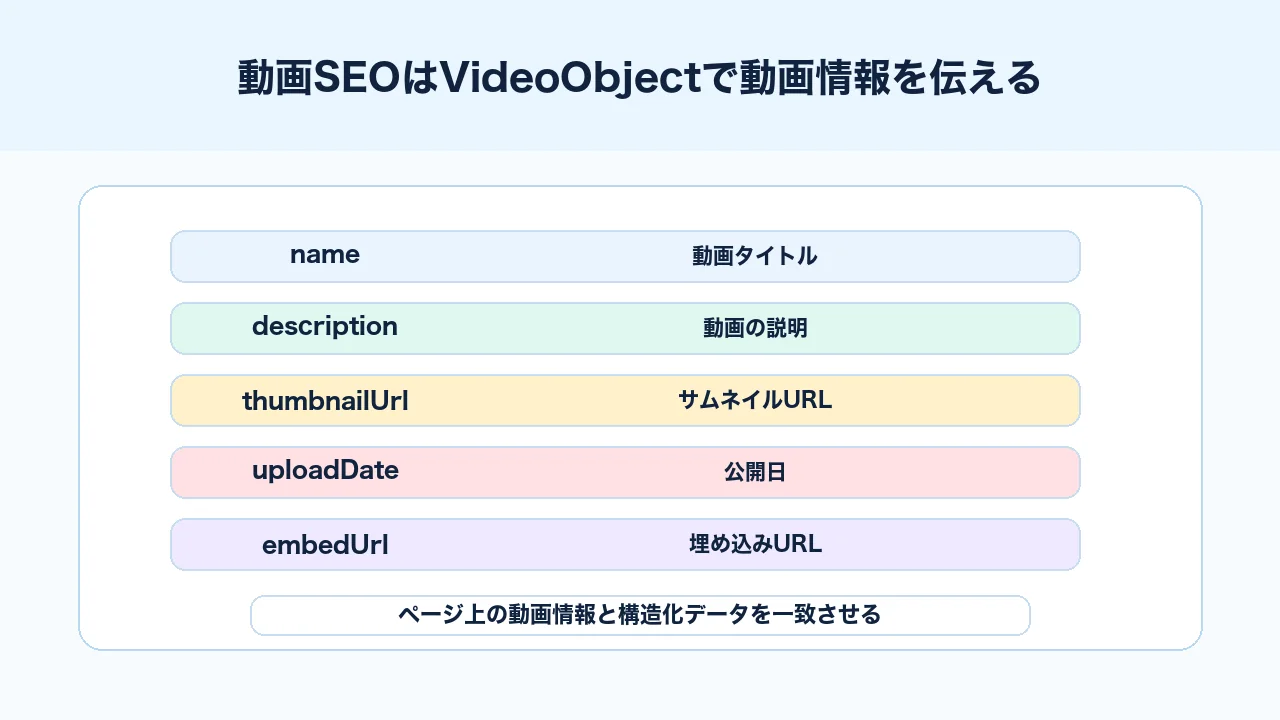動画SEOでVideoObject構造化データのname、description、thumbnailUrl、uploadDateなどを整理する図解