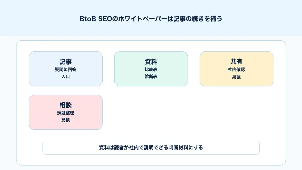 BtoB SEOでホワイトペーパーを記事の続きとして設計し資料請求につなげる図解