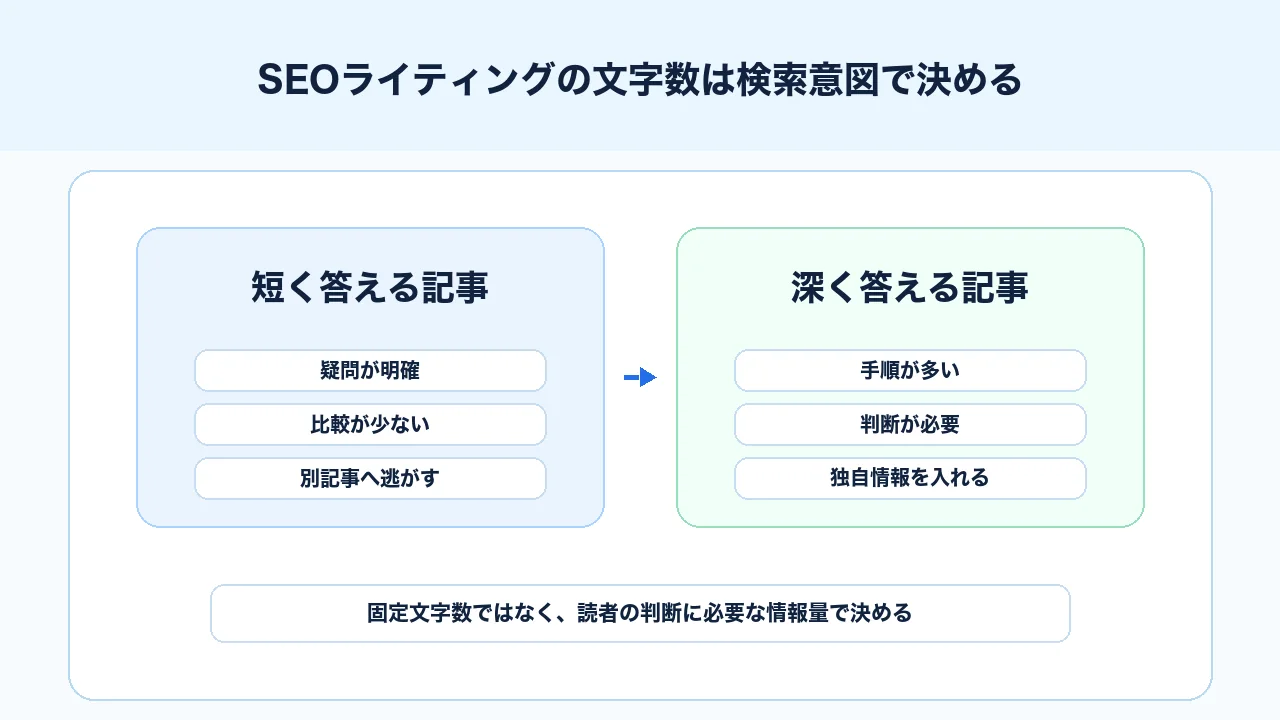 SEOライティングで文字数を検索意図、競合充足度、独自性、関連記事分割で判断する図解