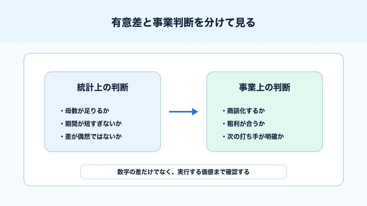 有意差と事業判断を分けて見る