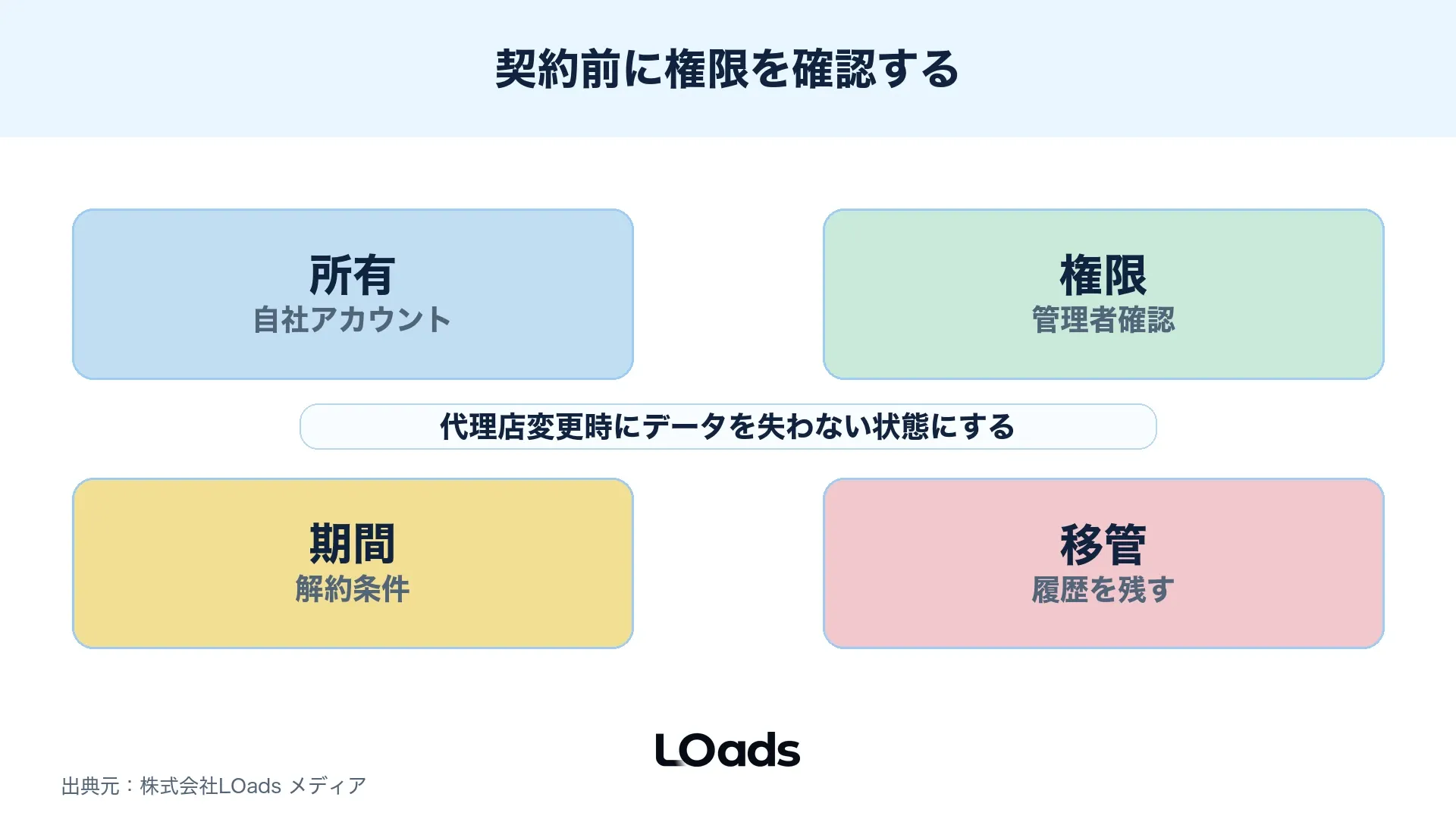 ディスプレイ広告代理店との契約で確認する権限・期間・移管条件の図