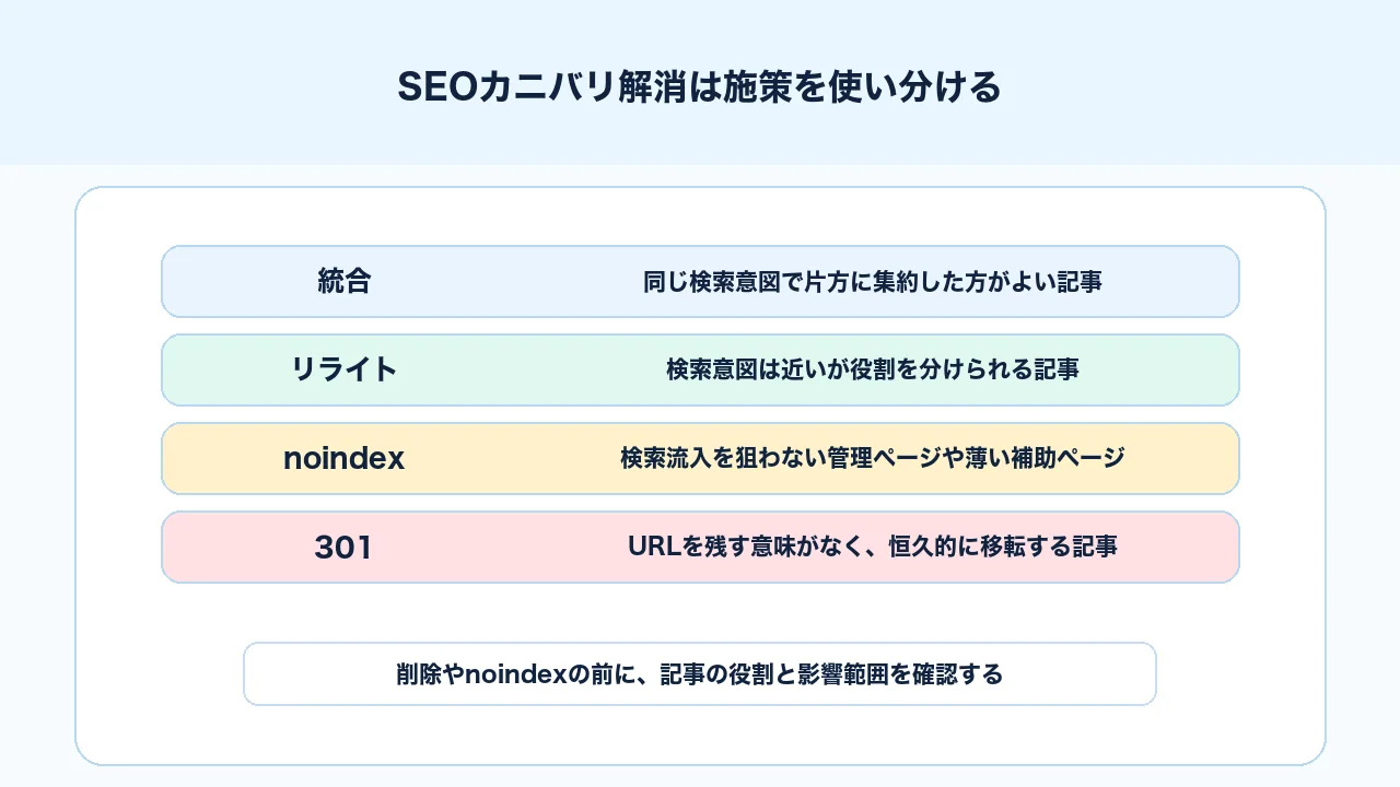 SEOカニバリ解消で統合、リライト、noindex、リダイレクトを使い分ける判断表の図解