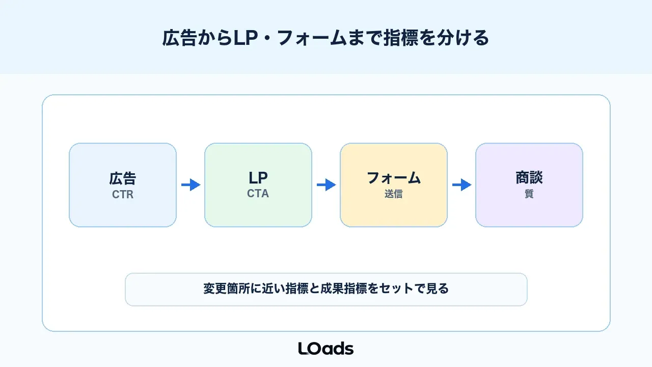 GA4のABテストは広告からLPとフォームまで指標を分ける