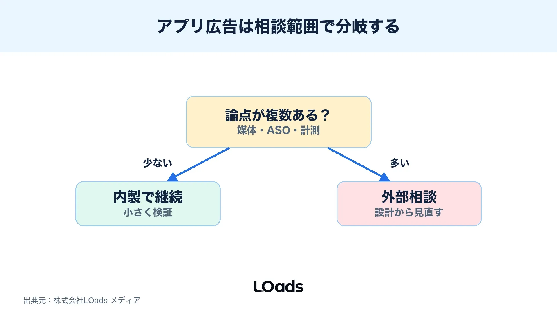 アプリ広告を内製で続けるか代理店へ相談するかを判断する分岐図