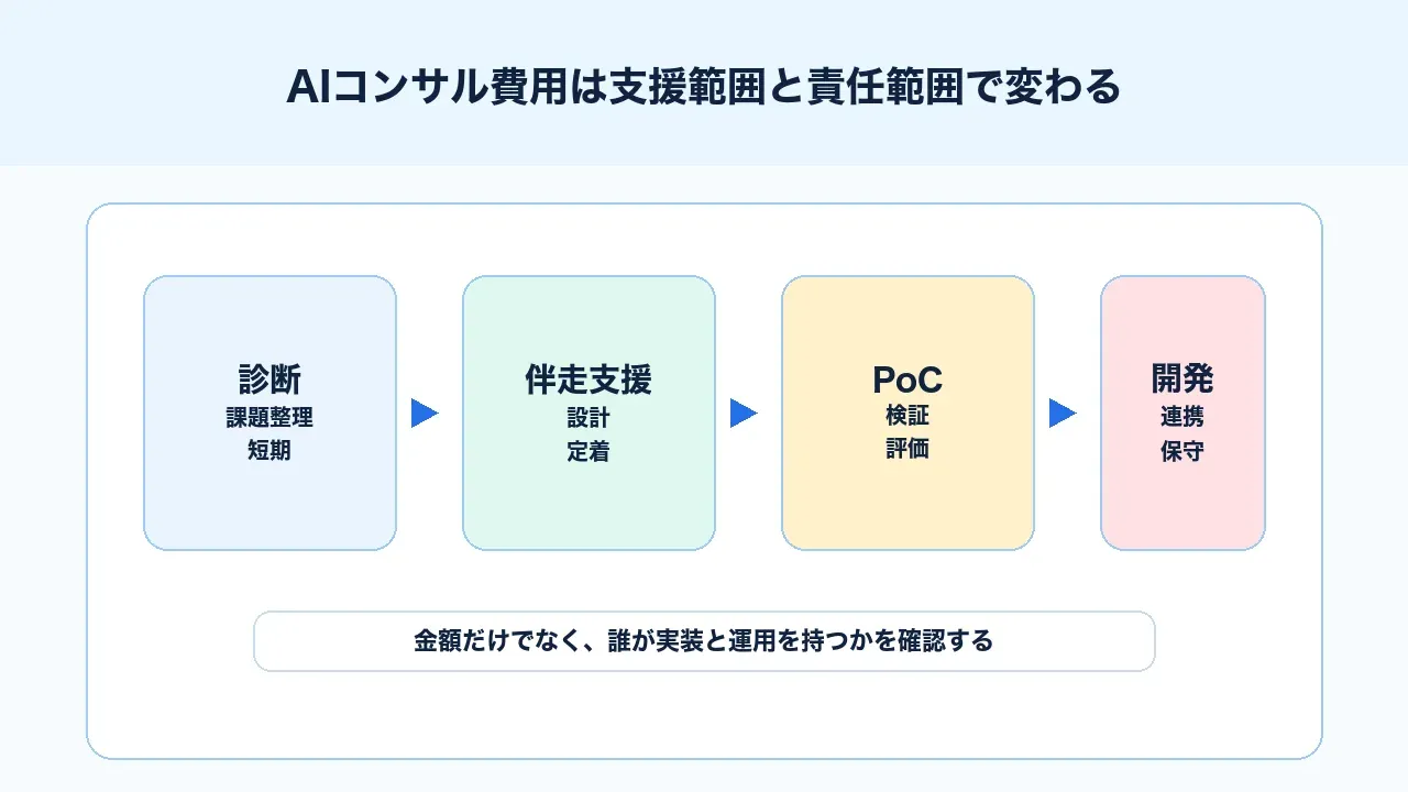 AIコンサル費用は支援範囲と責任範囲で変わる