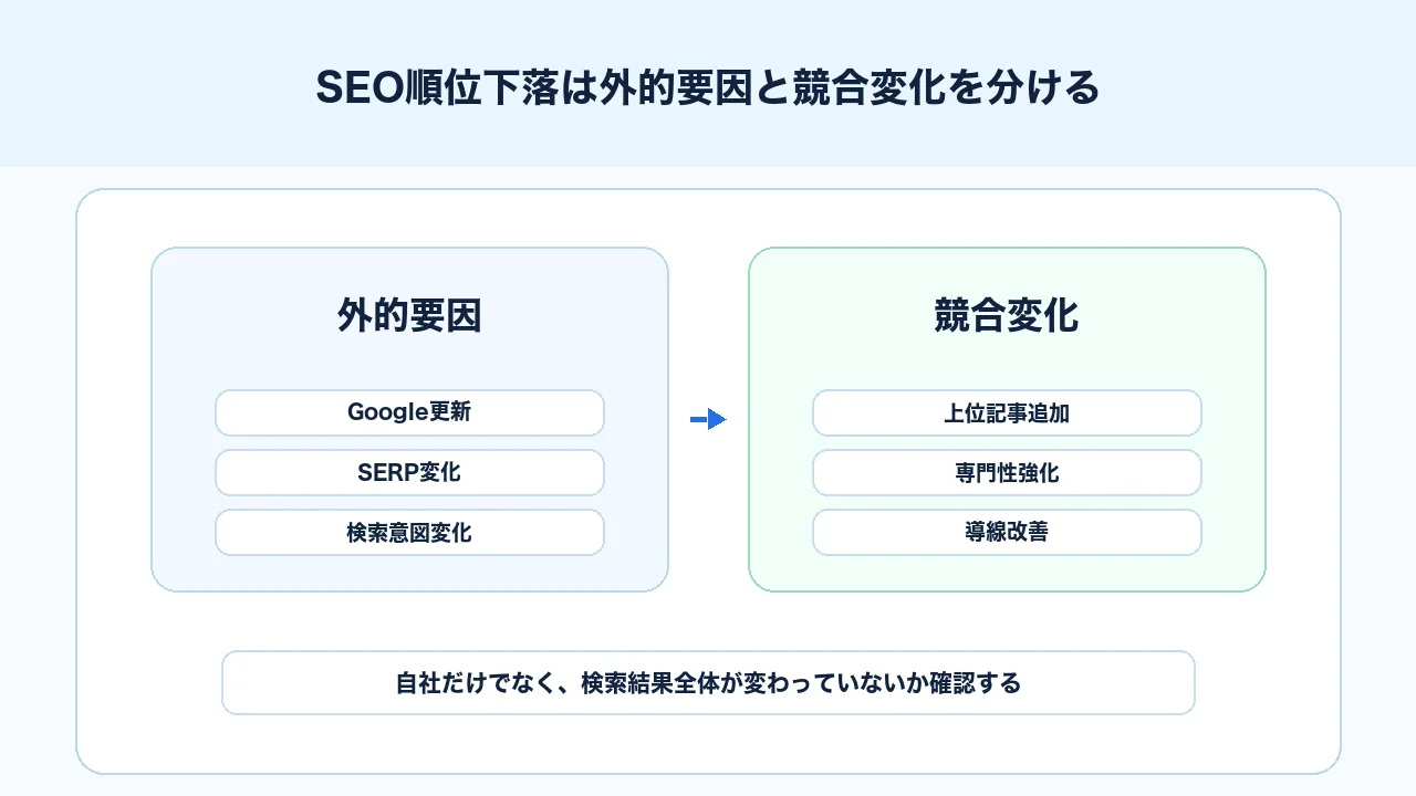 SEO順位下落時にGoogleアップデートと競合記事の改善差分を分けて確認する図解