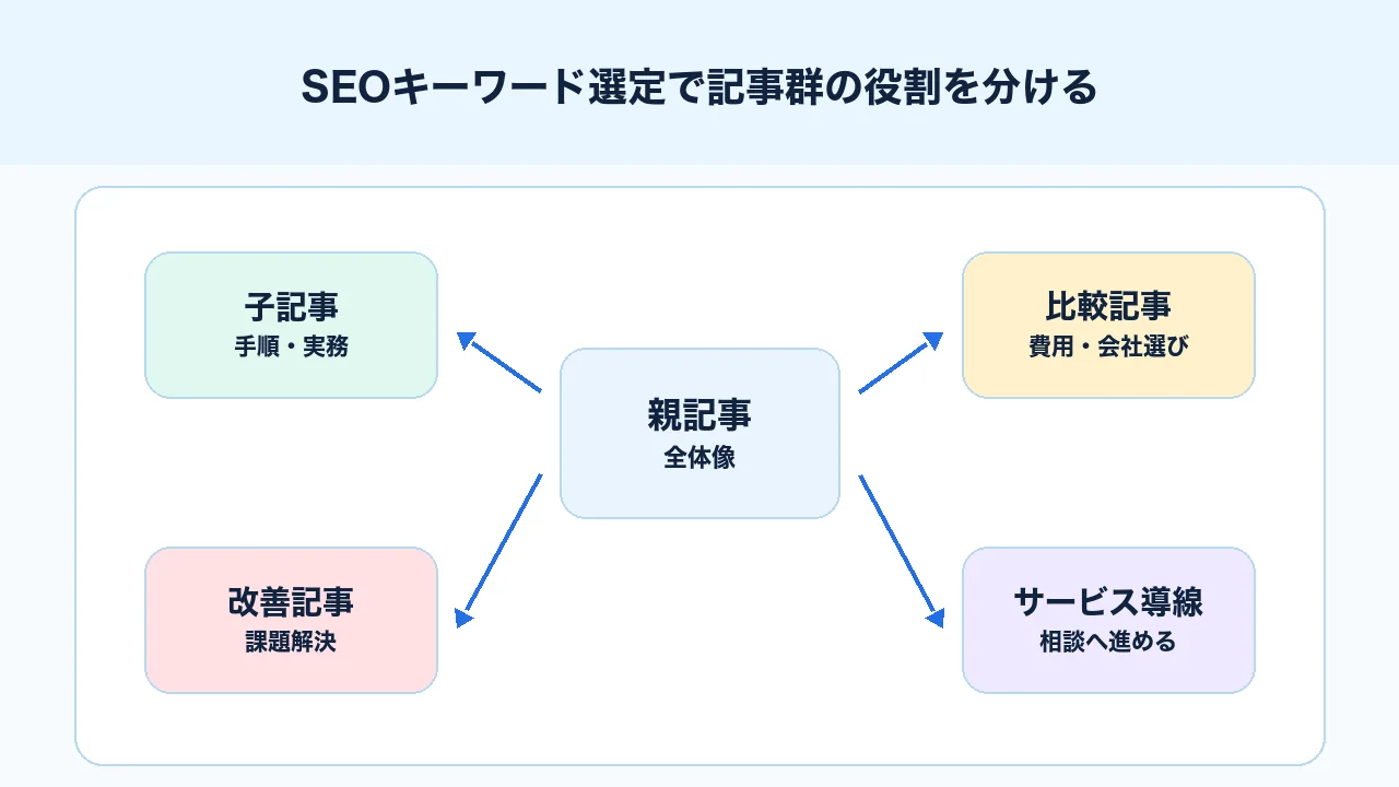SEOキーワード選定で親記事、子記事、比較記事、改善記事、サービス導線を設計する図解