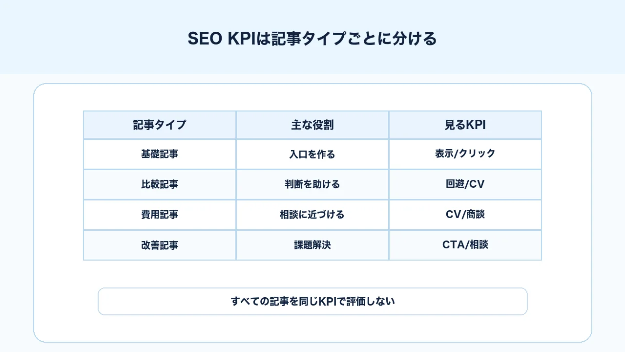 SEO記事タイプごとに基礎記事、比較記事、費用記事、改善記事のKPIを分ける図解