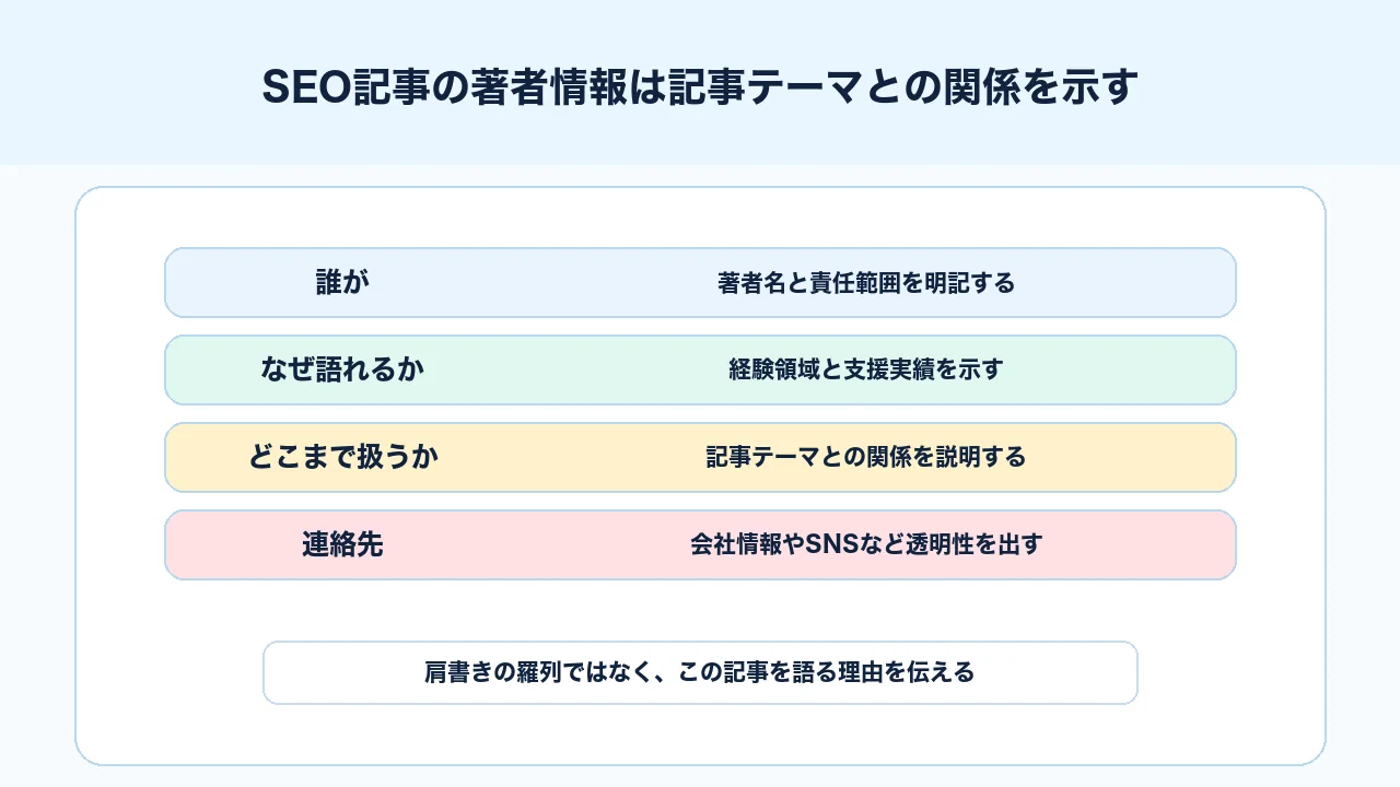著者情報を記事テーマとの関係、経験領域、責任範囲、発信リンクで整理する図解