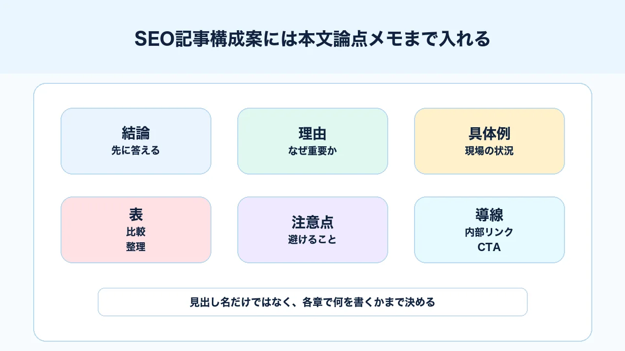 SEO記事構成案に結論、理由、具体例、表、CTAメモを入れて執筆前の迷いを減らす図解