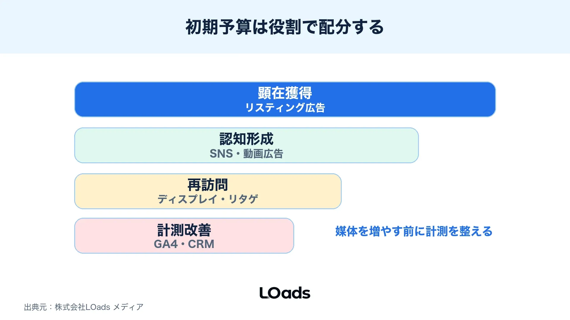 Web広告の初期予算を顕在獲得、認知形成、再訪問、計測改善に配分する流量バンド