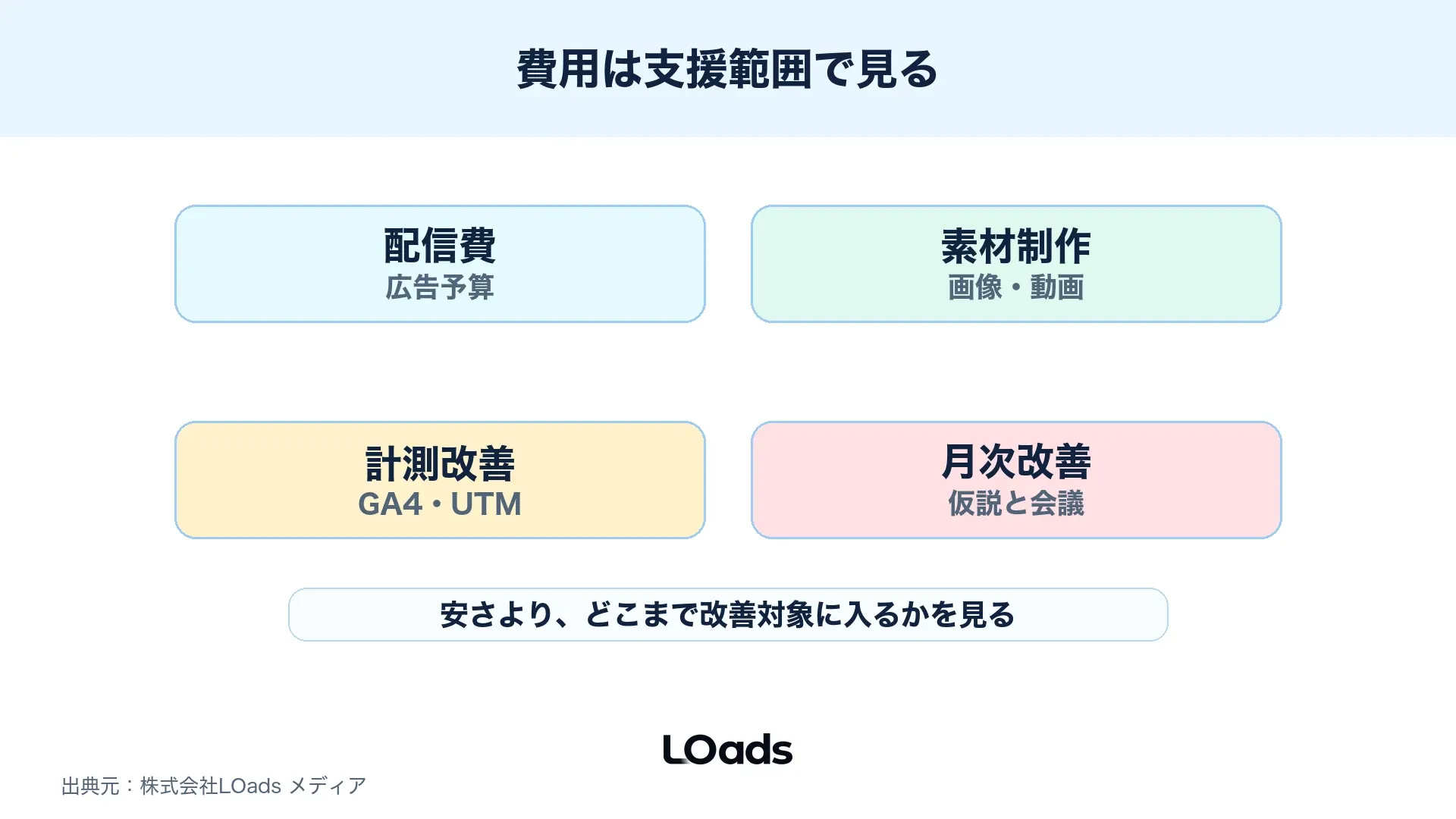 Threads広告の費用を配信費、素材制作、計測改善、月次改善に分けるリソース配分図