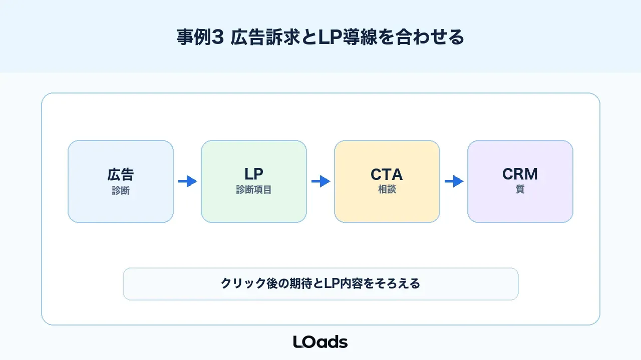 ABテスト事例3は広告訴求とLP導線を合わせる比較
